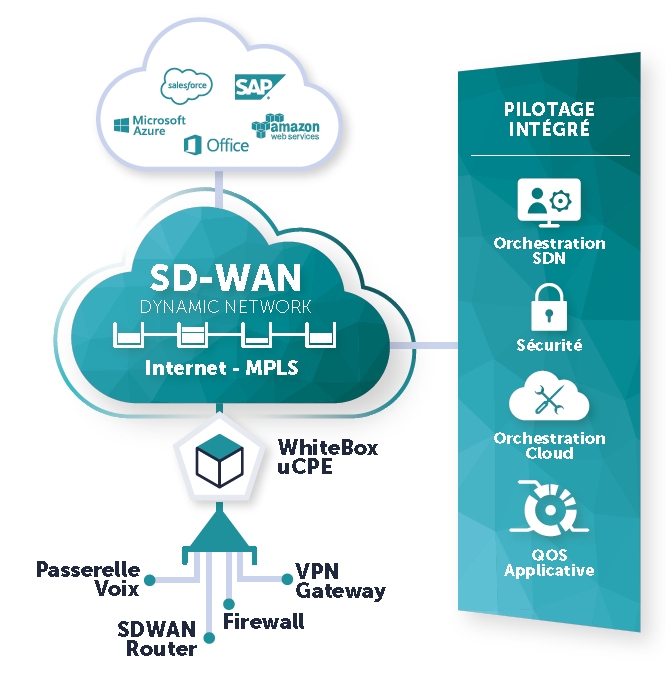 les VPN/SdWan (Solutions) :  BBTlive, Colt Telecom, Jaguar Network, Sayse, myLX, myTelecom Solutions,...