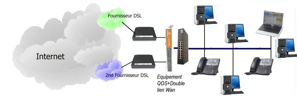   Acclration et Augmentation des dbit Internet  40Mb Dual DSL : une solution tlcom avec 2 xDSL (2 oprateurs diffrents) 